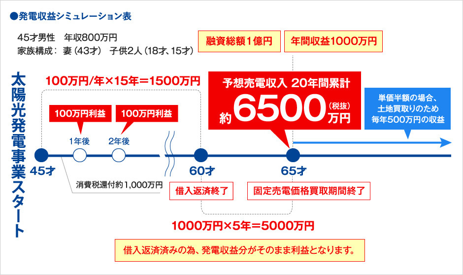発電収益シュミレーション表